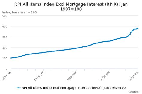 RPI All Items Index Excl Mortgage Interest (RPIX): .